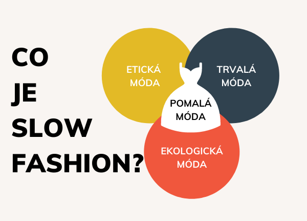 Co je slow fashion? Diagram představuje fenomén pomalé módy jako průsečík módy etické, ekologické a udržitelné.